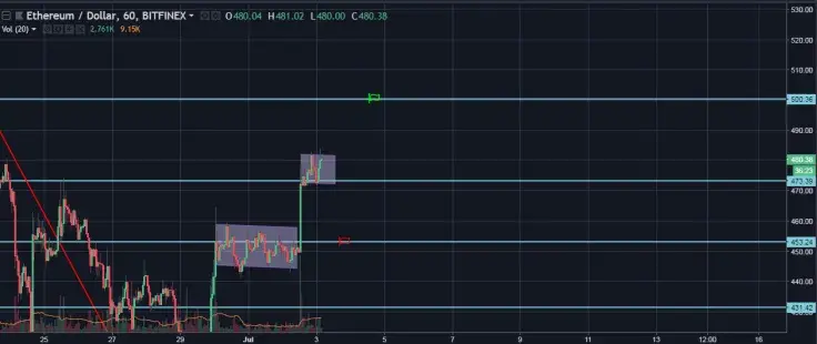 ETH/USD Hourly Closer
