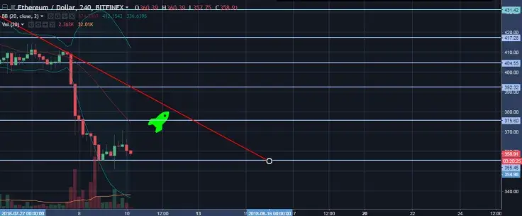 ETH/USD 4H Chart
