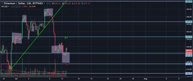 ETH/USD 4H Chart