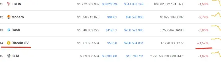 ShapeShift, Bitrue Ditching Bitcoin SV, Kraken Is Likely to as Well – Community Joins Forces Against Craig-Fake-Satoshi-Wright