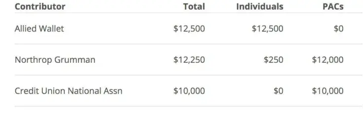 US Congressman Who Proposed Bitcoin Ban Has Credit Card Industry As His Largest Donor