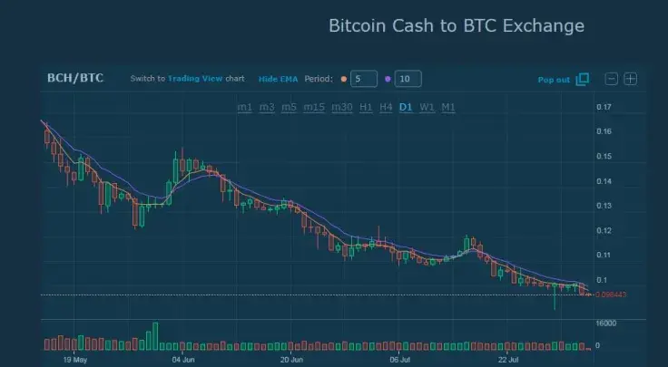 Platform or how to trade on HitBTC