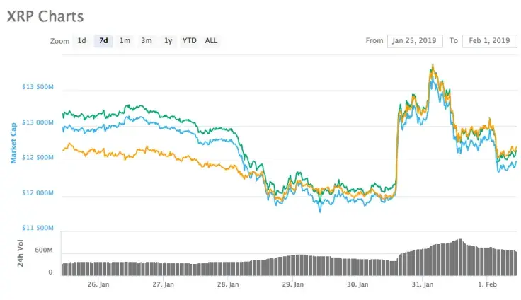 Ripple XRP Price Prediction: XRP Shows Strongest Bounce in Bad Crypto Week