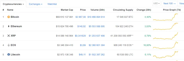 Bitcoin, XRP Show Significant Gains as Crypto Market Adds $12 Bln in Just Two Days