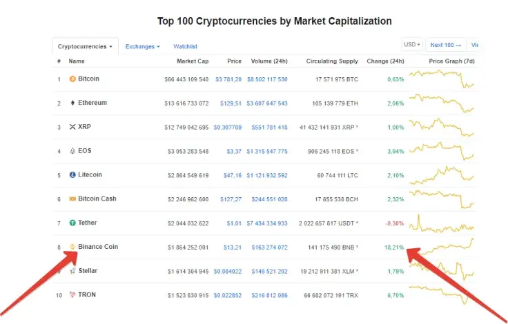Binance Coin Spikes Almost 20 Percent as Bitcoin and Crypto Market Take a Break After Red Wave