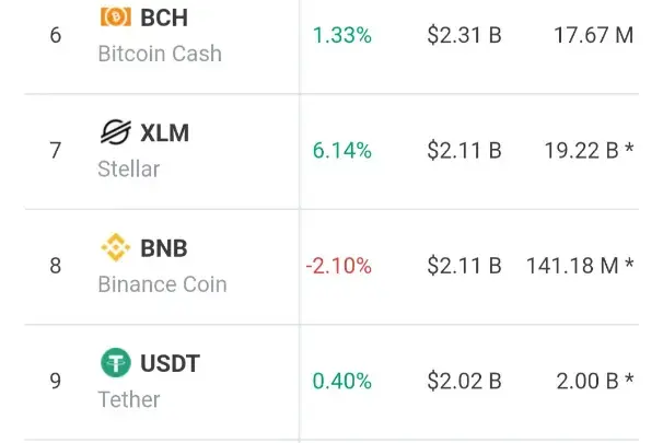 Stellar (XLM) Overtakes Binance Coin (BNB) 
