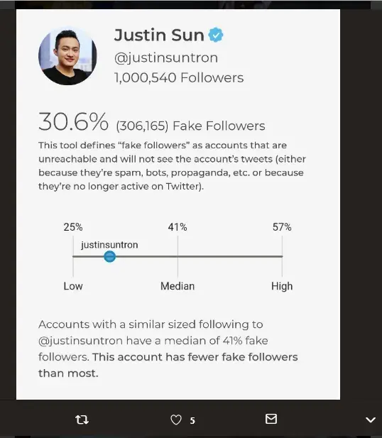 Justin Sun’s Twitter Account Reaches 1 Mln Followers, Part of Those Suspected to Be Fake