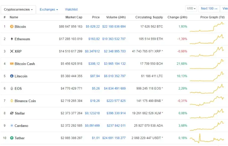 Bitcoin Still Hangs Above $5,000, Bitcoin Cash Soars Nearly 22 Percent