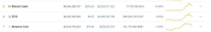 CoinMarketCap Top 10
