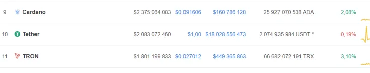 Tron’s still out of the top 10 list