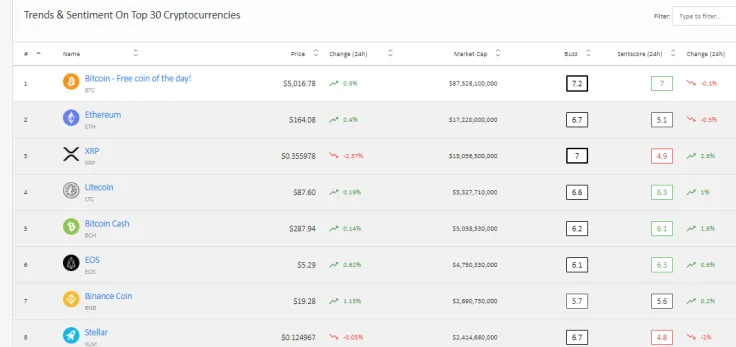 Tron (TRX), BNB marked as the most trending coins in 2019