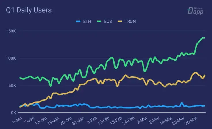 No Dice: Ethereum Loses dApps Race to EOS and Tron   