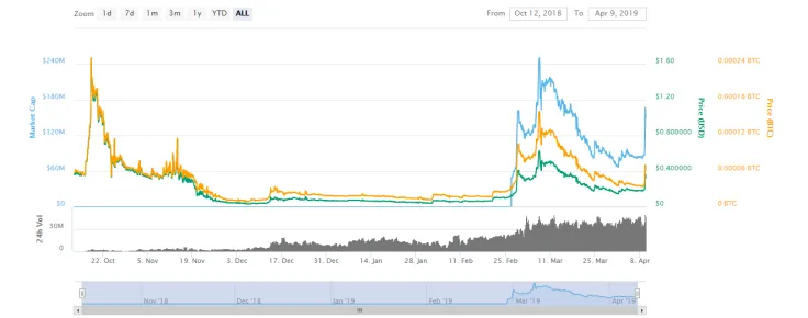 ABBC Coin Surges 100 Percent During Major Price Pump 