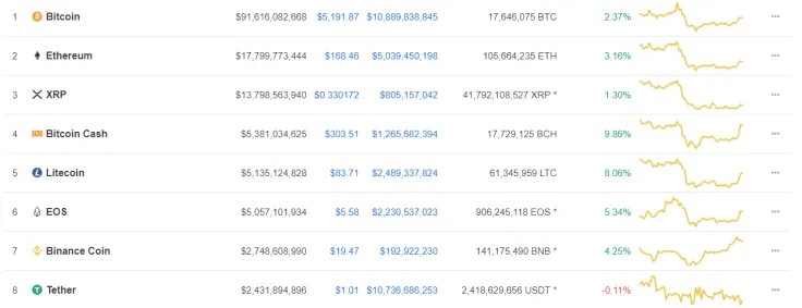 CoinMarketCap: Cryptocurrencies are up across the board