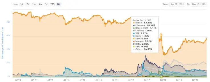  Bitcoin’s dominance