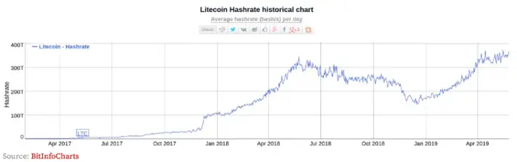 Why are Prices Climbing? Bitcoin Whales, Litecoin Hashrate, Tron Announcements, and more