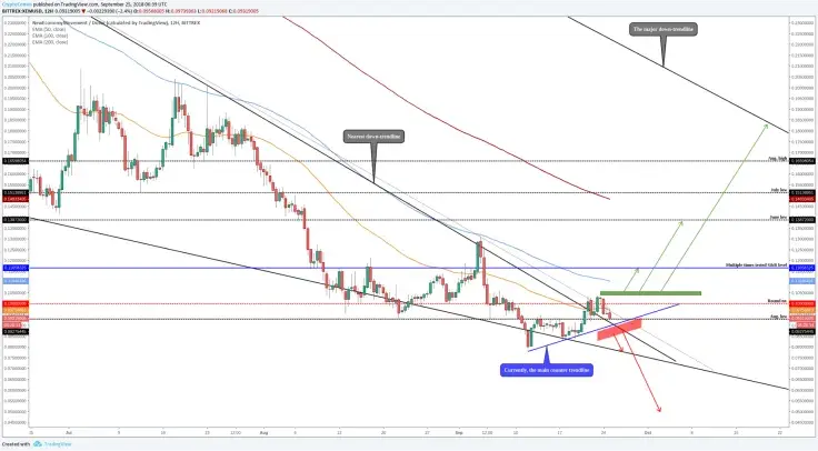 NEM (XEM/USD)- Waiting for the big move upwards