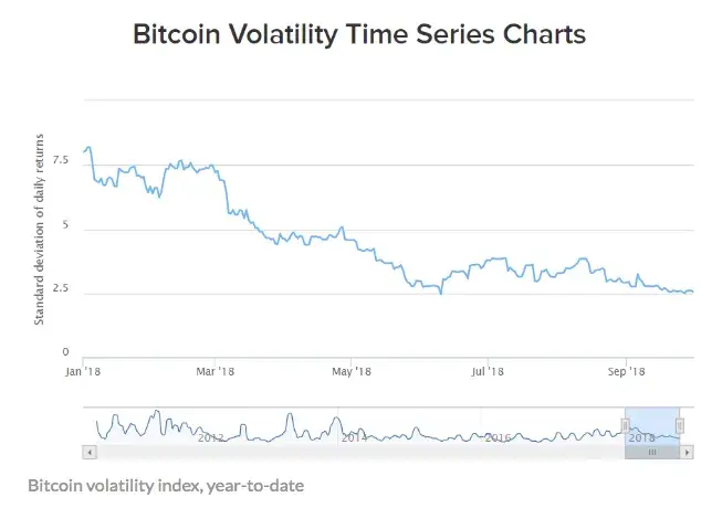 Bitcoin’s Wild Volatility and Trading Volumes Have Cooled, Are Traders Bored?