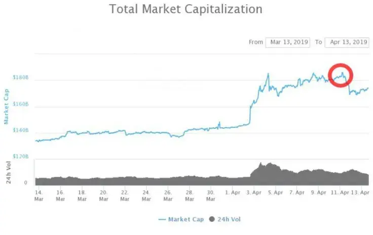 CoinMarketCap: the cryptocurrency market capitalization has hit its YTD high this week