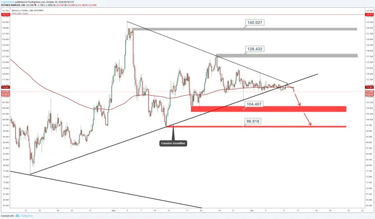 MONERO (XMR/USD) - It Looks Bad