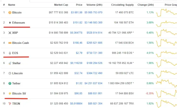 Market Covered by Bullish Wave with ETH Still Holding Above XRP, Showing Potential for Further Rise