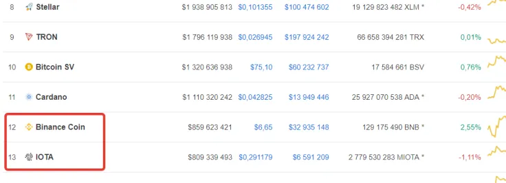 BNB Rises in Market Cap Based on Binance’s Plans to Launch Mainnet for ICOs