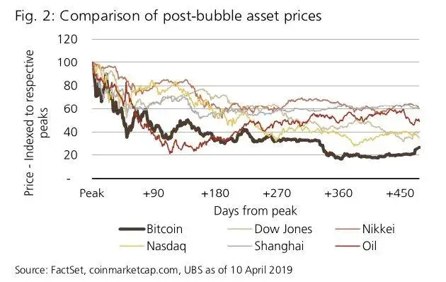 Bitcoin compared to other bubbles  