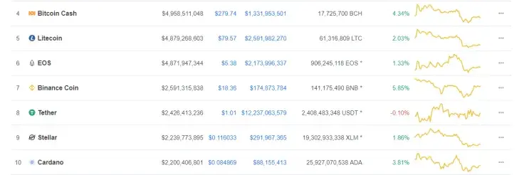 CoinMarketCap: Binance Coin saw its price spiking 5.85 percent over the last 24 hours