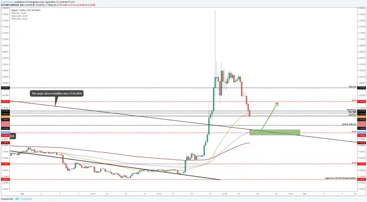 Ripple (XRP/USD) possible reversal point