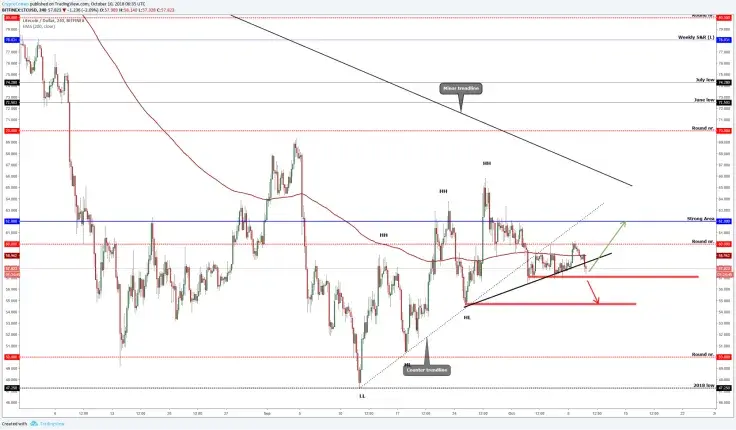LITECOIN (LTC/USD) Breaks Below The Minor Trendline