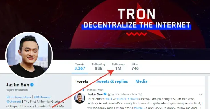 Justin Sun’s Twitter Account Reaches 1 Mln Followers, Part of Those Suspected to Be Fake