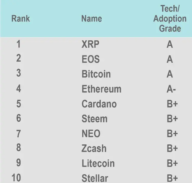EOS, Ripple’s XRP, Bitcoin, and Binance Coin Crowned as the Best Cryptocurrencies by Weiss Ratings 