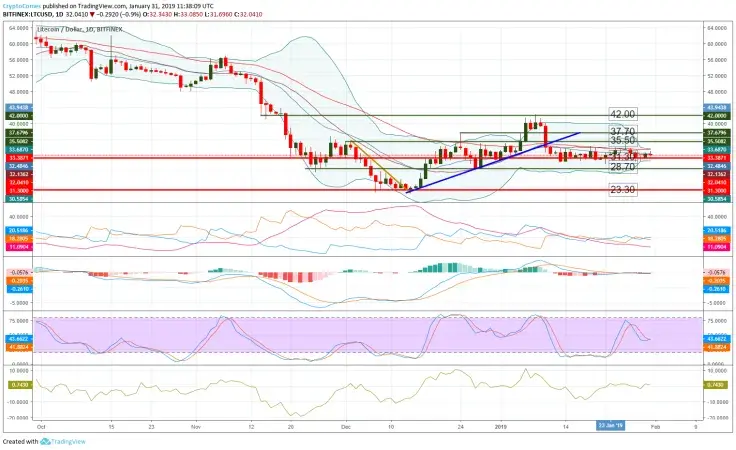 LTC/USD chart by TradingView