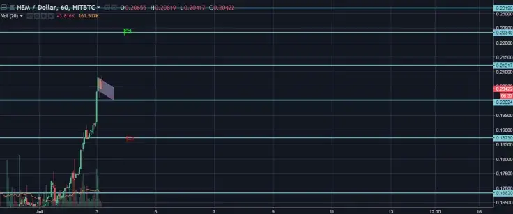 XEM/USD Hourly Closer