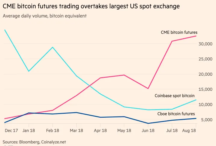 CME Becomes Bitcoin Futures Leader as ETF Decision Looms