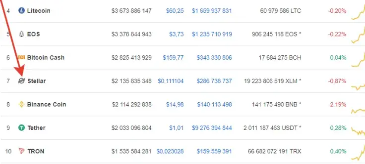 Stellar (XLM) Leaves Binance Coin (BNB)