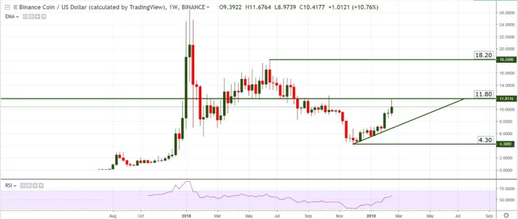 BNB/USD chart by Tradingview