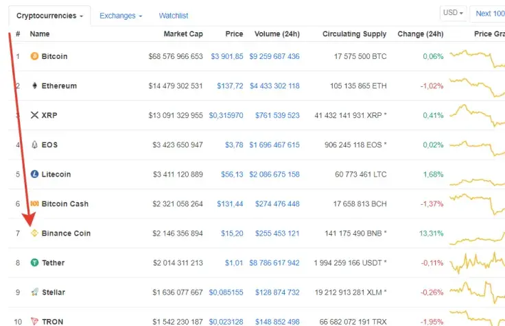Binance Coin Gets to Spot 7 on CMC, Gives Up Tracking Bitcoin Price