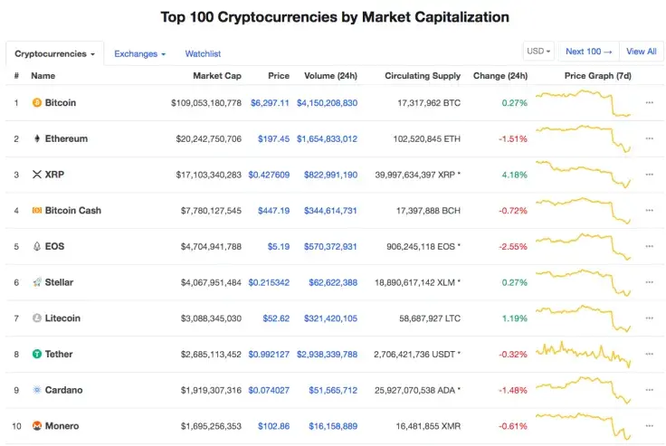 Bitcoin Shoots Back Down to $6,200 Support But Altcoins Show Small Turn Around