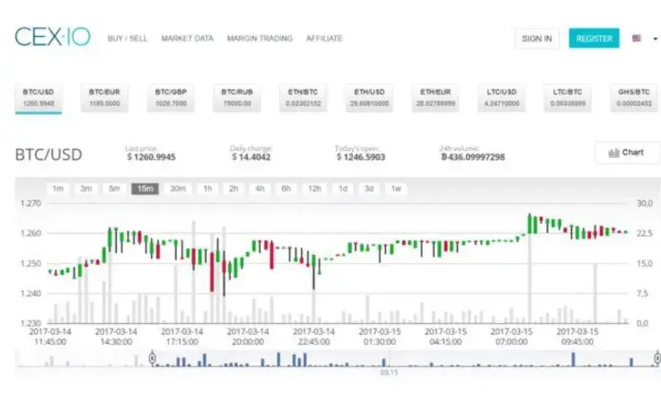 CEX cryptocurrency graphs