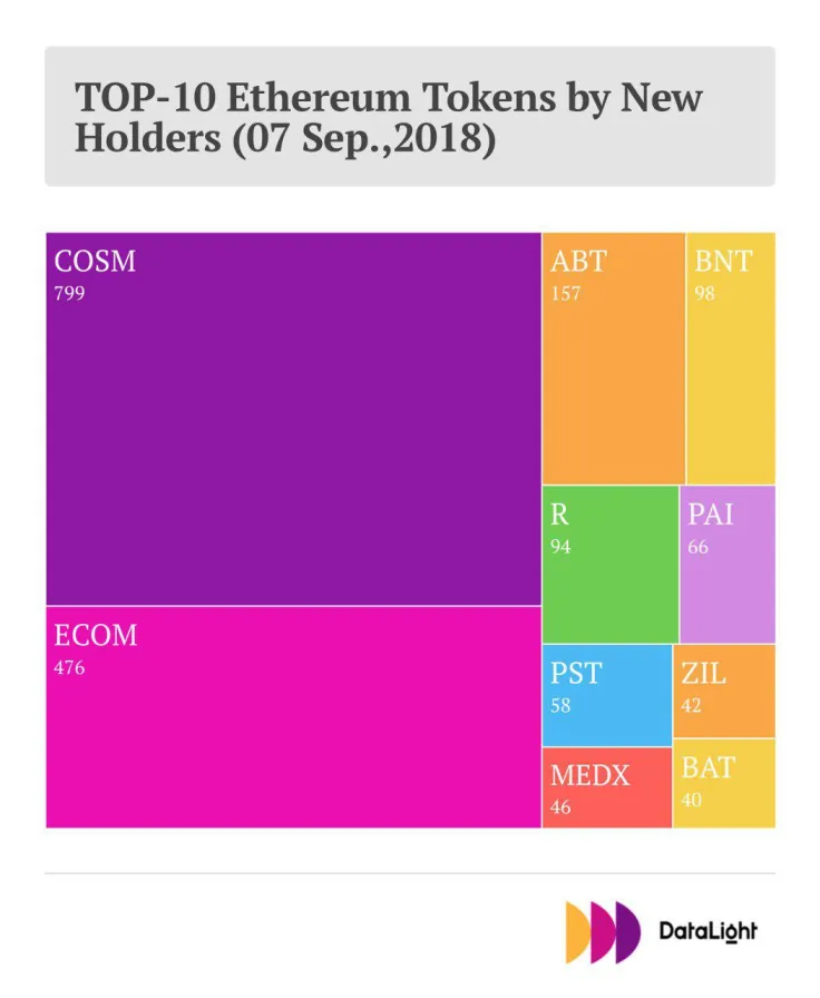 a list of top ten Ethereum tokens