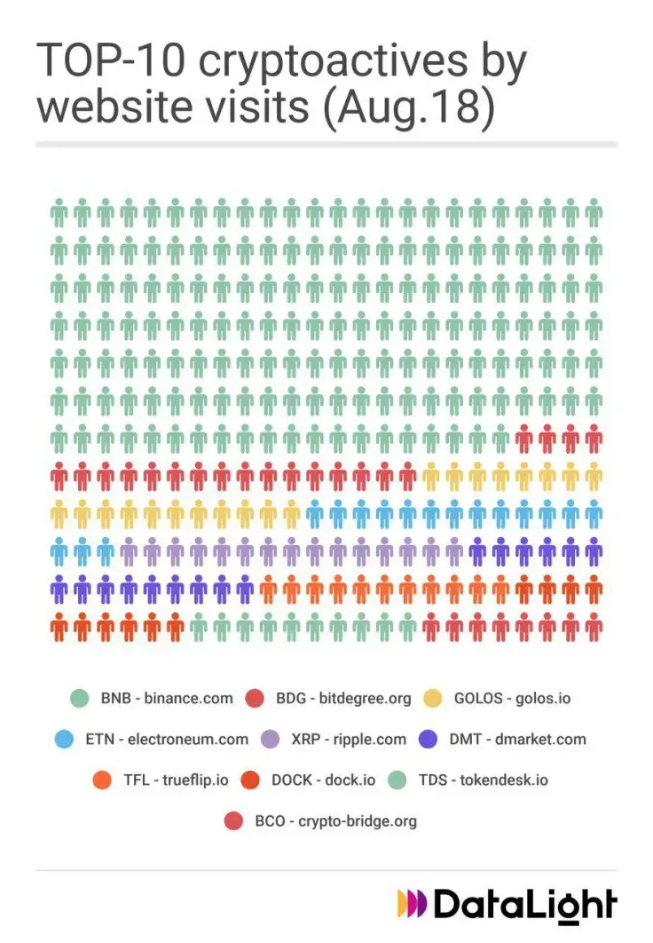 top 10 cryptocurrencies by website traffic