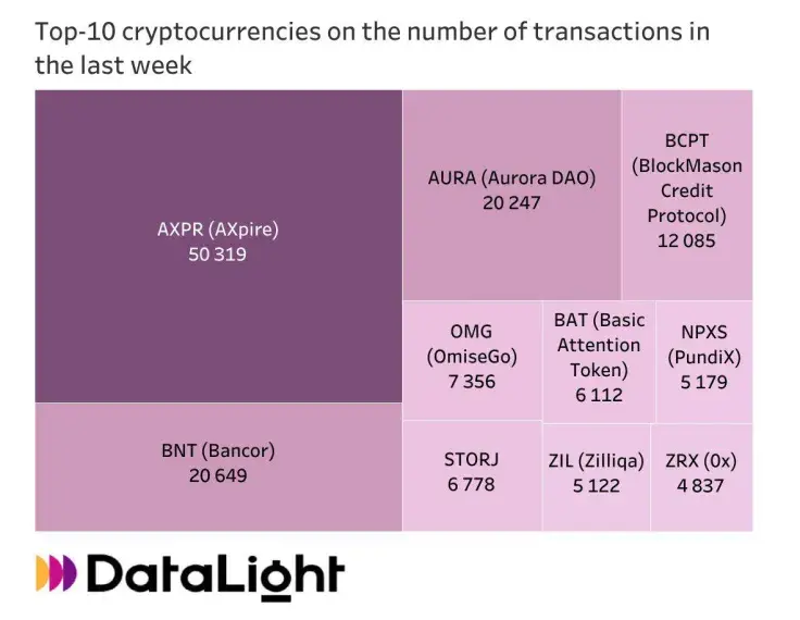 Top 10 Cryptocurrencies