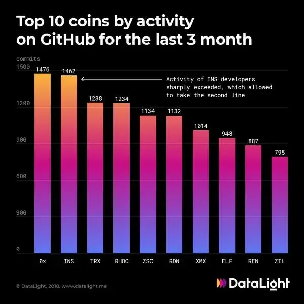 Cryptocurrencies With GitHub 