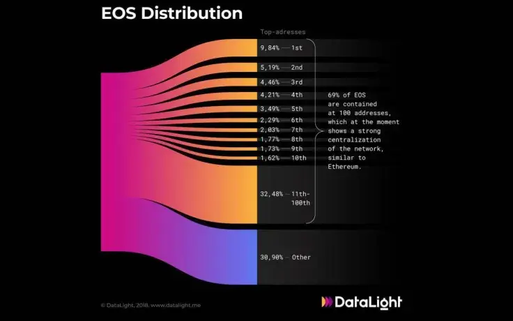 EOS Distribution