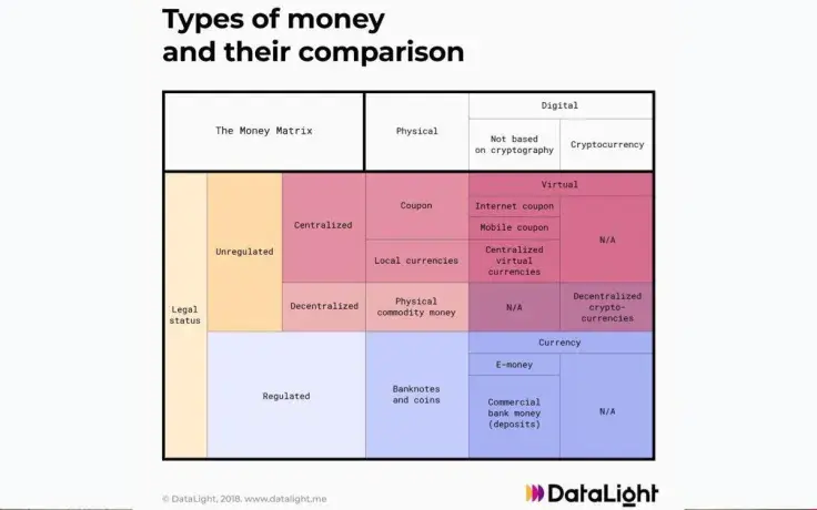 Types of money