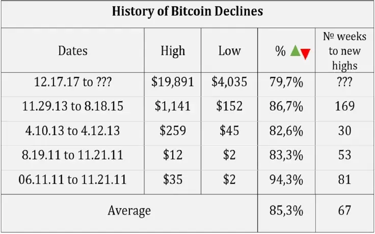 History of Bitcoin Declines