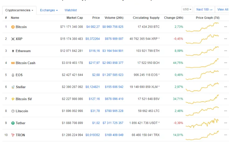 Crypto Market Holding in Green Before Christmas, Analysts Fearing Downturn in Early 2019