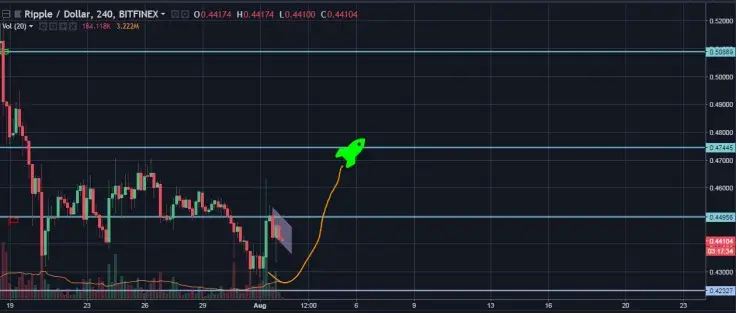 XRP/USD 4H Chart