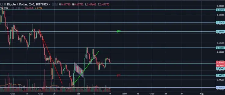 XRP/USD 4 Hours chart